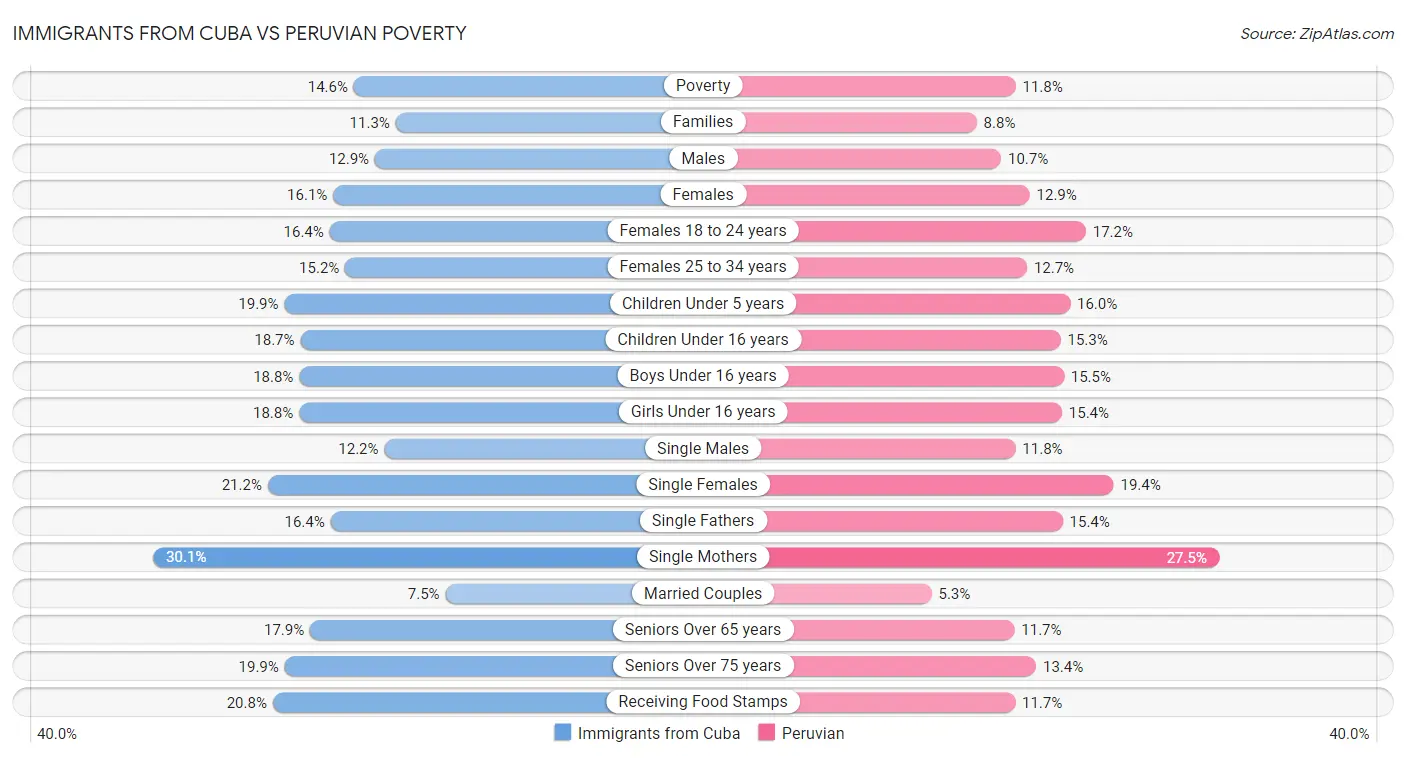 Immigrants from Cuba vs Peruvian Poverty