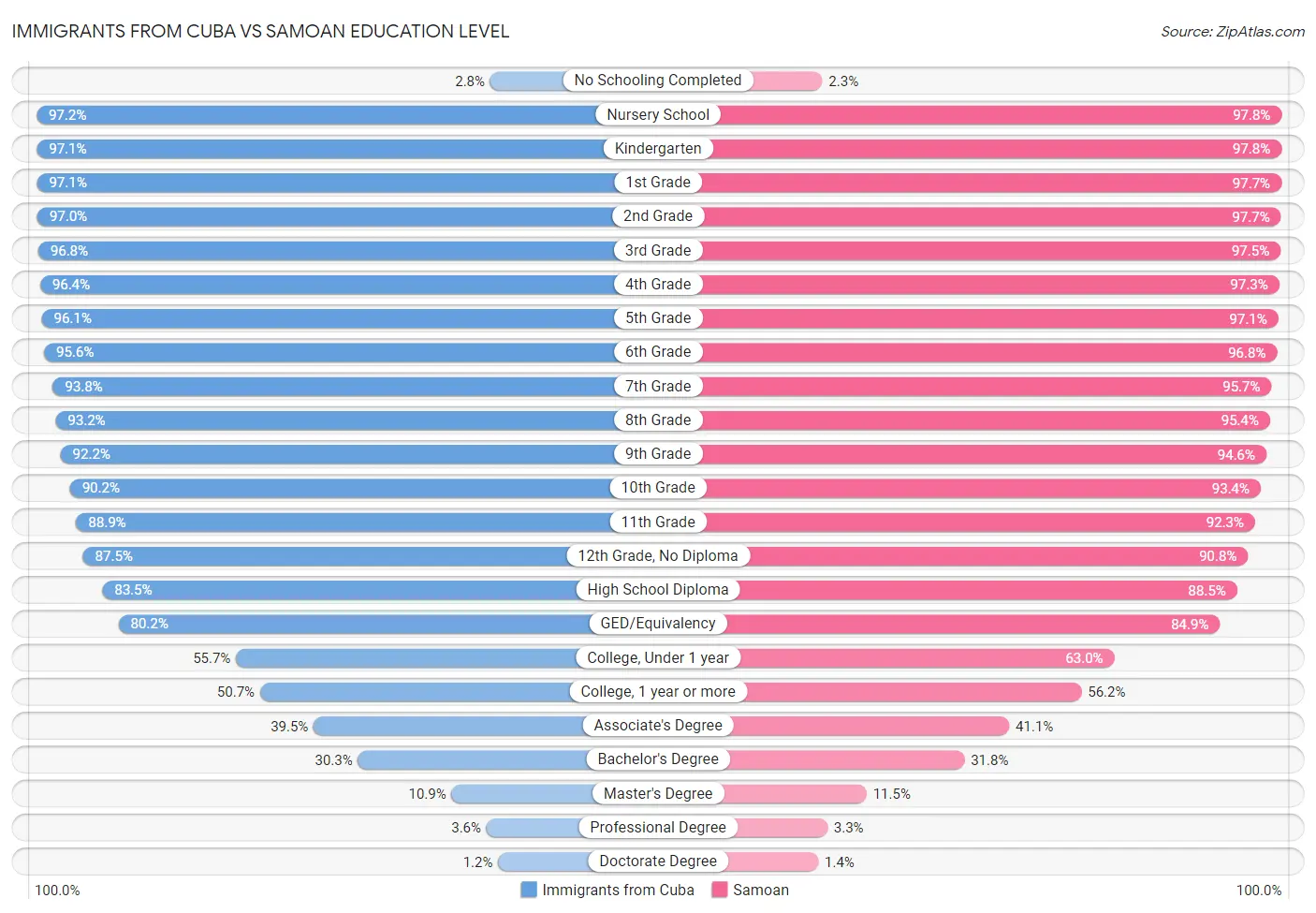 Immigrants from Cuba vs Samoan Education Level