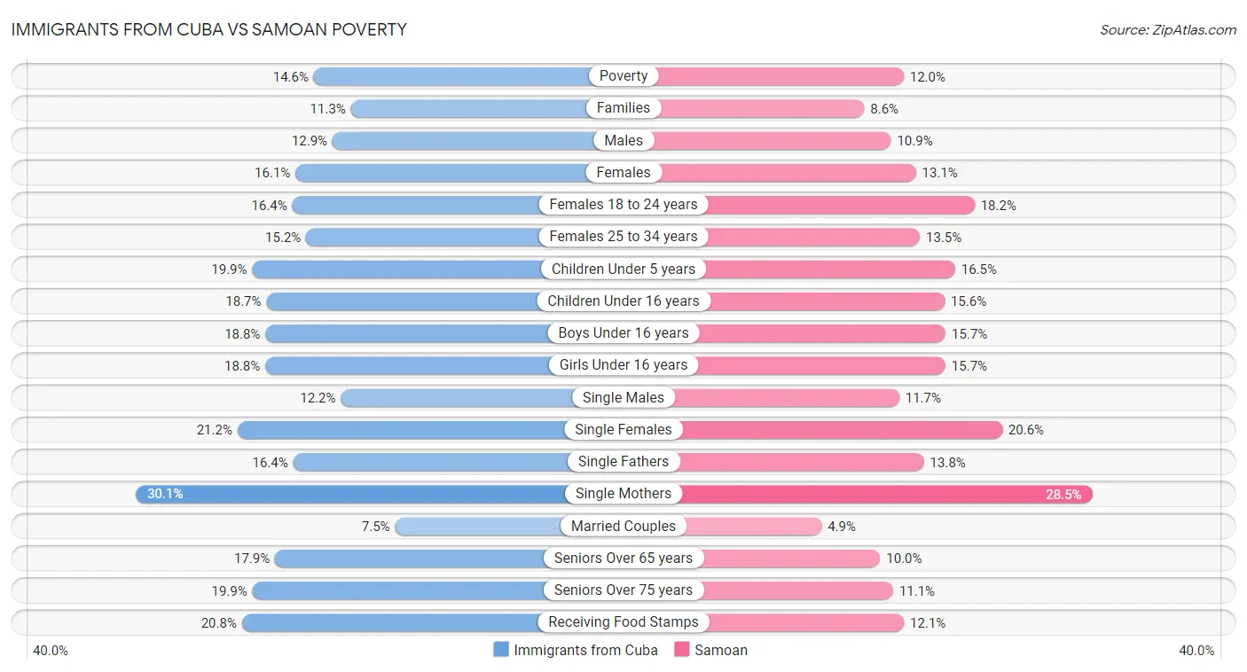 Immigrants from Cuba vs Samoan Poverty