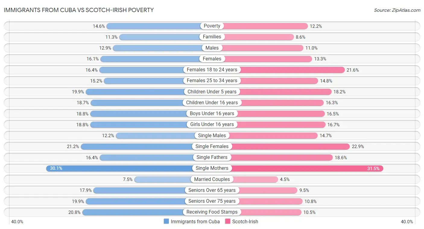 Immigrants from Cuba vs Scotch-Irish Poverty