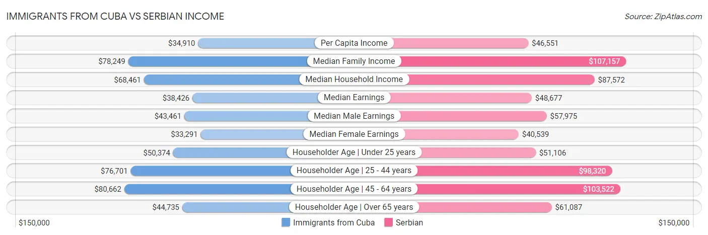 Immigrants from Cuba vs Serbian Income