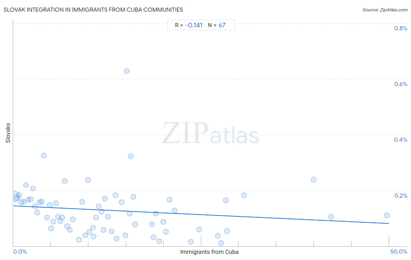 Immigrants from Cuba Integration in Slovak Communities