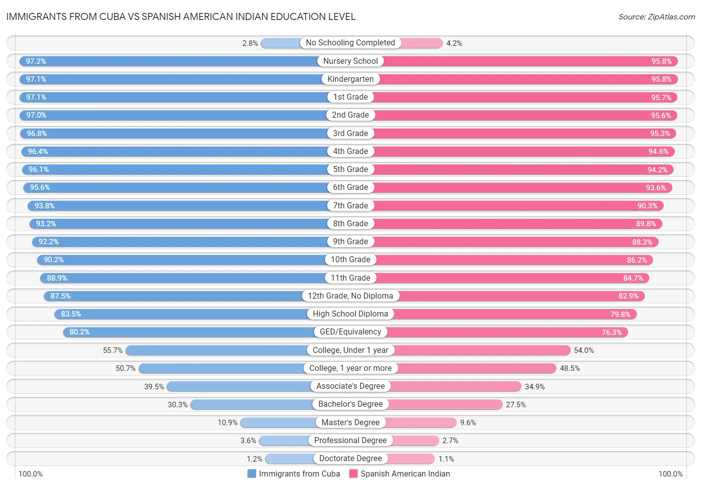 Immigrants from Cuba vs Spanish American Indian Education Level