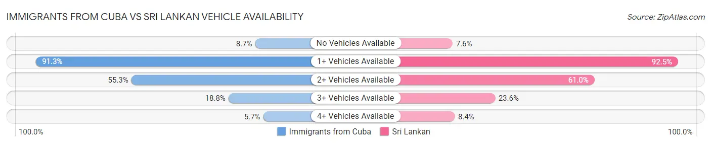 Immigrants from Cuba vs Sri Lankan Vehicle Availability