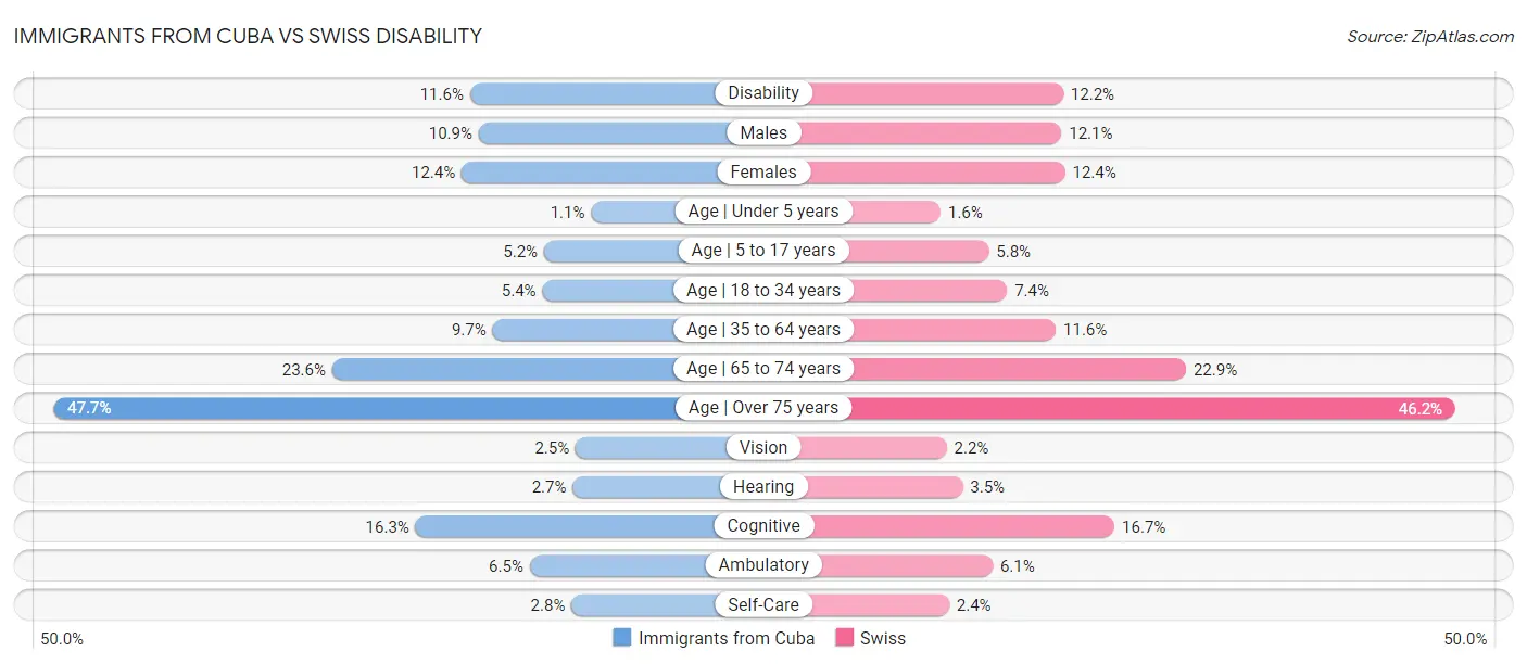 Immigrants from Cuba vs Swiss Disability