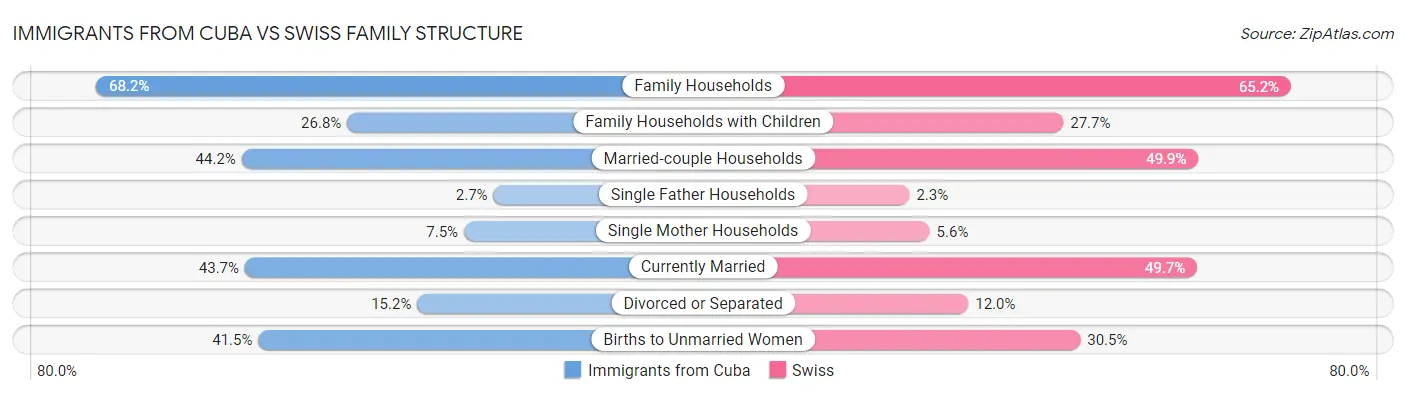 Immigrants from Cuba vs Swiss Family Structure