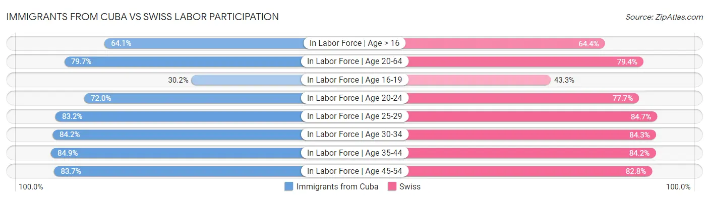 Immigrants from Cuba vs Swiss Labor Participation