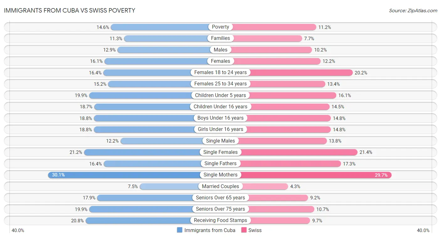 Immigrants from Cuba vs Swiss Poverty