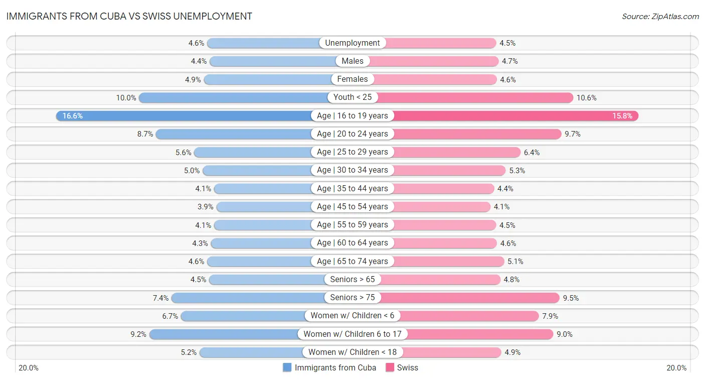 Immigrants from Cuba vs Swiss Unemployment
