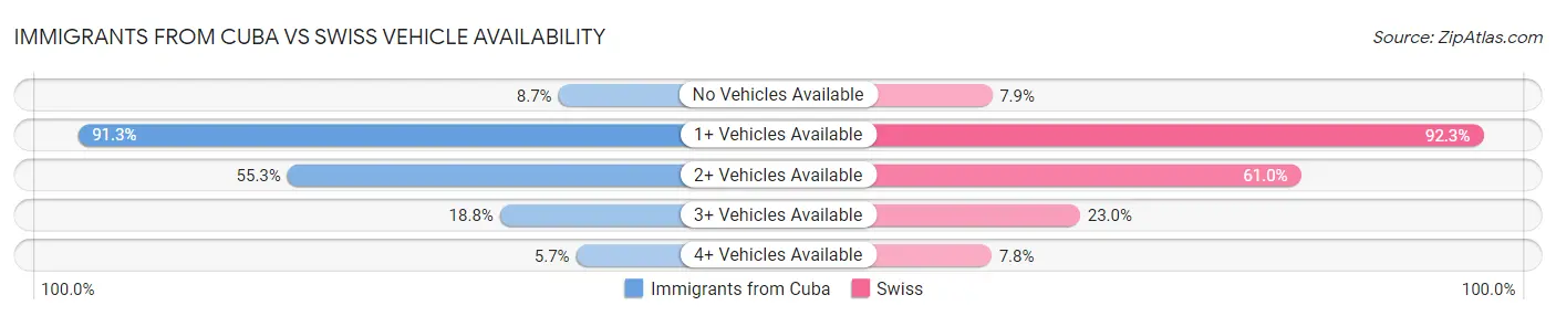 Immigrants from Cuba vs Swiss Vehicle Availability