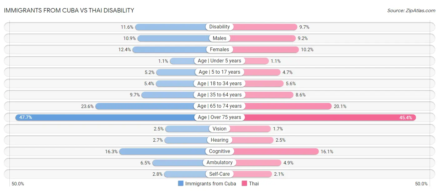 Immigrants from Cuba vs Thai Disability