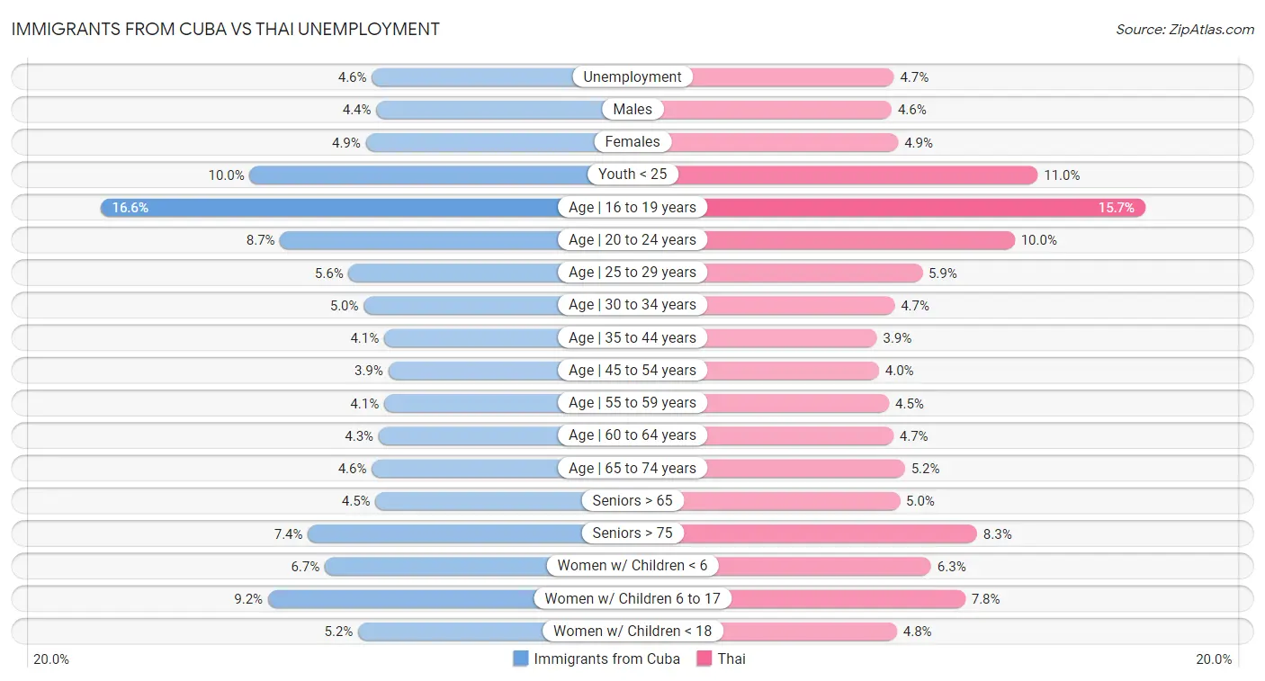 Immigrants from Cuba vs Thai Unemployment