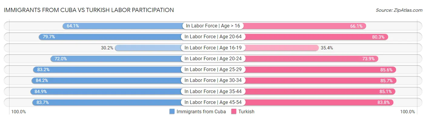 Immigrants from Cuba vs Turkish Labor Participation