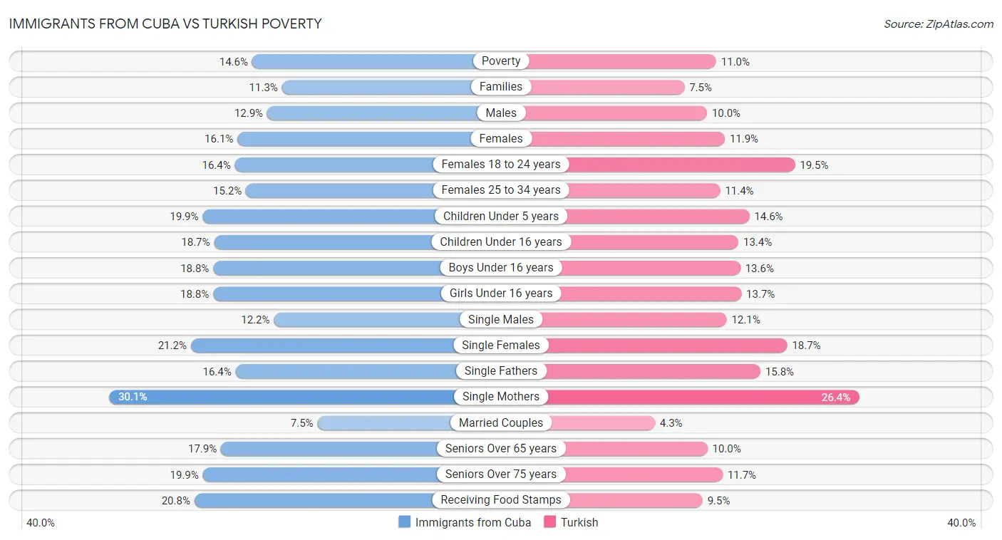 Immigrants from Cuba vs Turkish Poverty