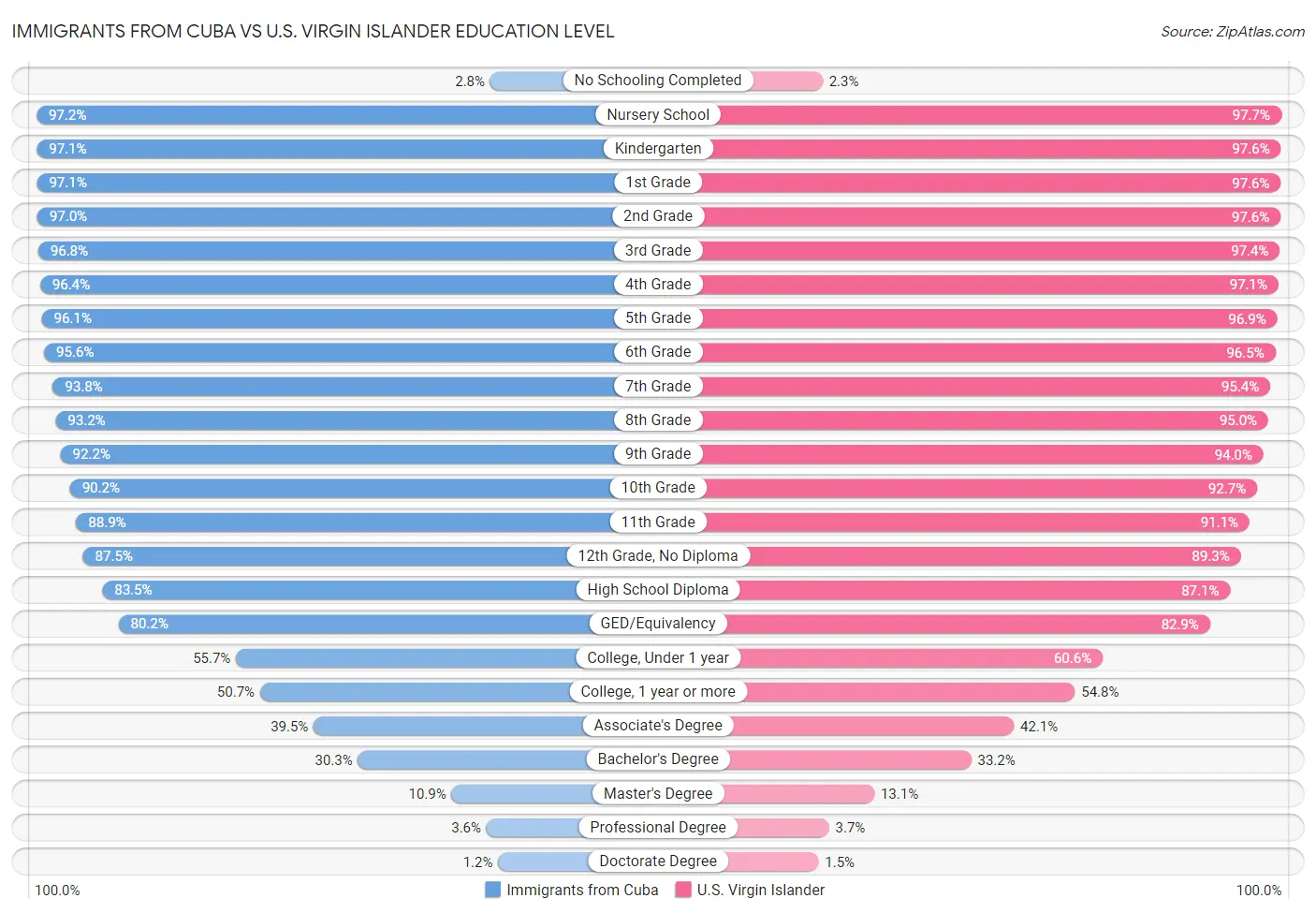 Immigrants from Cuba vs U.S. Virgin Islander Education Level