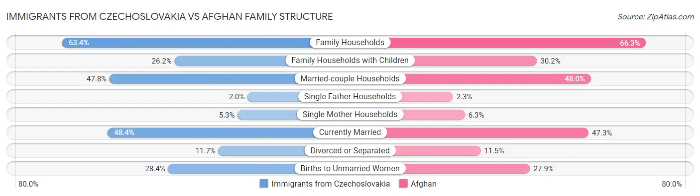 Immigrants from Czechoslovakia vs Afghan Family Structure