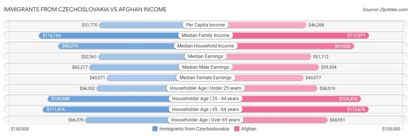 Immigrants from Czechoslovakia vs Afghan Income