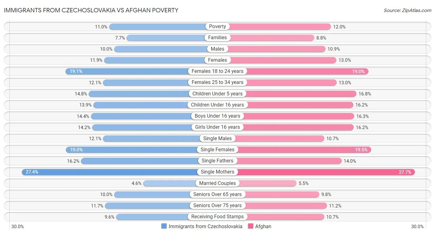 Immigrants from Czechoslovakia vs Afghan Poverty