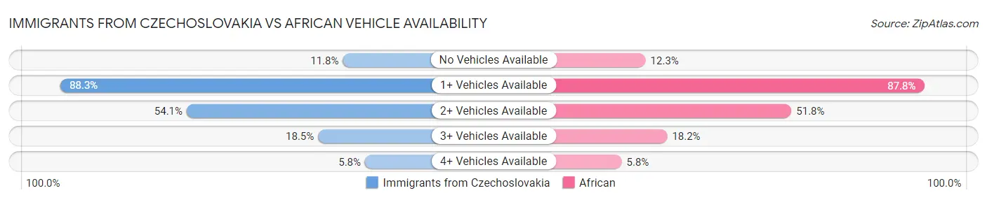Immigrants from Czechoslovakia vs African Vehicle Availability
