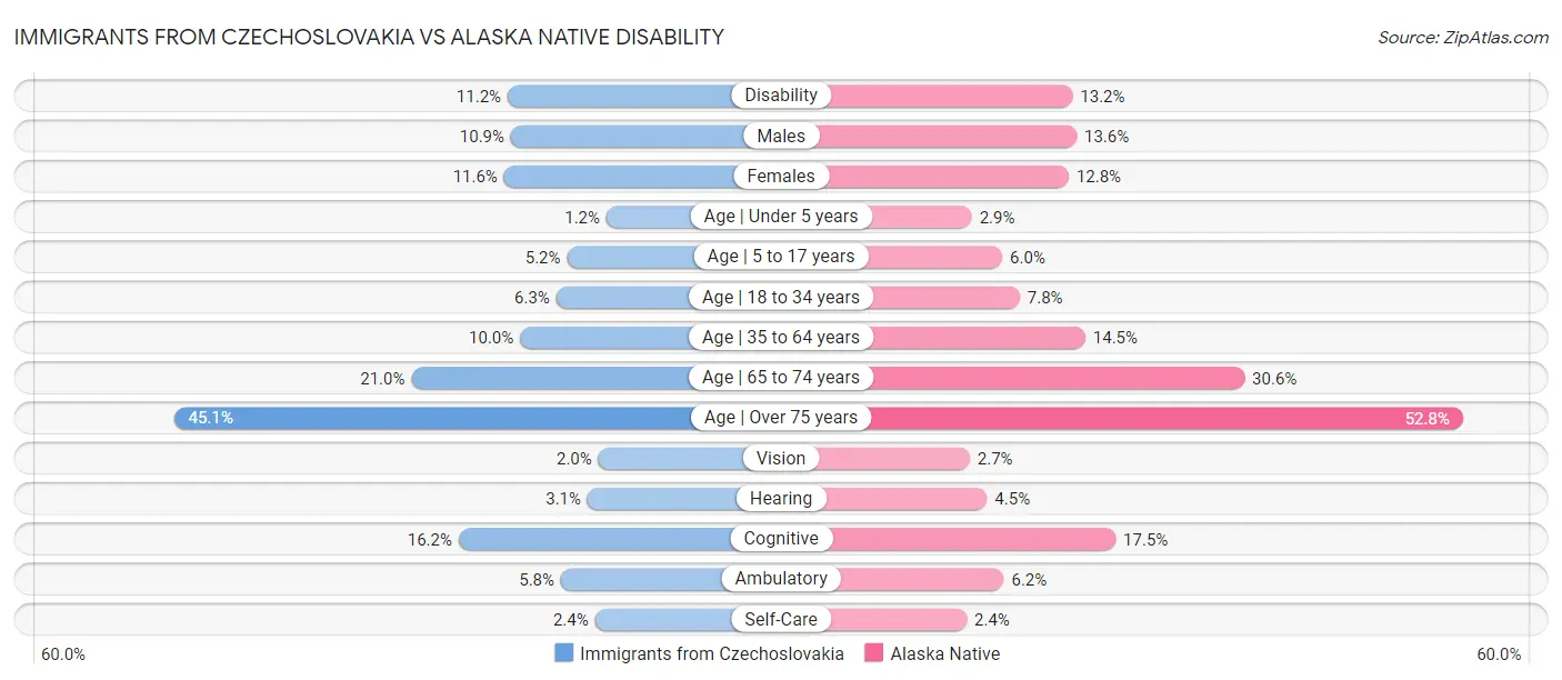 Immigrants from Czechoslovakia vs Alaska Native Disability