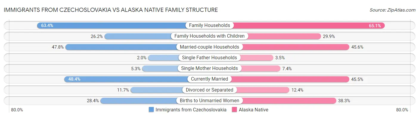Immigrants from Czechoslovakia vs Alaska Native Family Structure