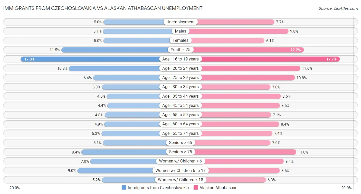Immigrants from Czechoslovakia vs Alaskan Athabascan Unemployment
