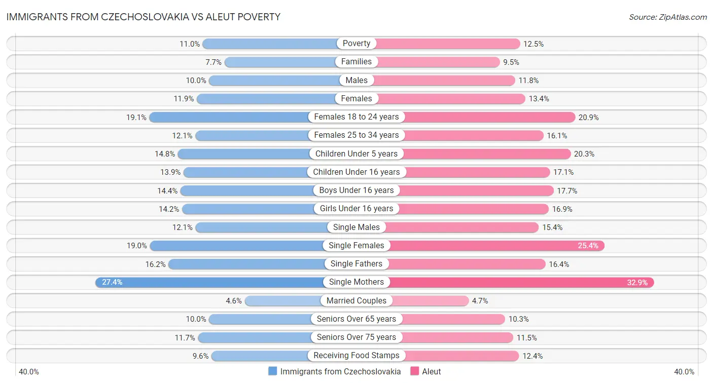 Immigrants from Czechoslovakia vs Aleut Poverty