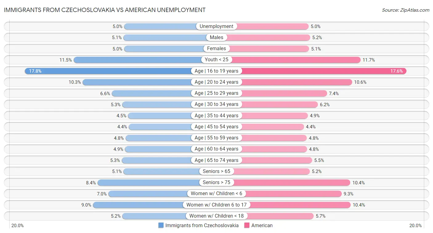 Immigrants from Czechoslovakia vs American Unemployment
