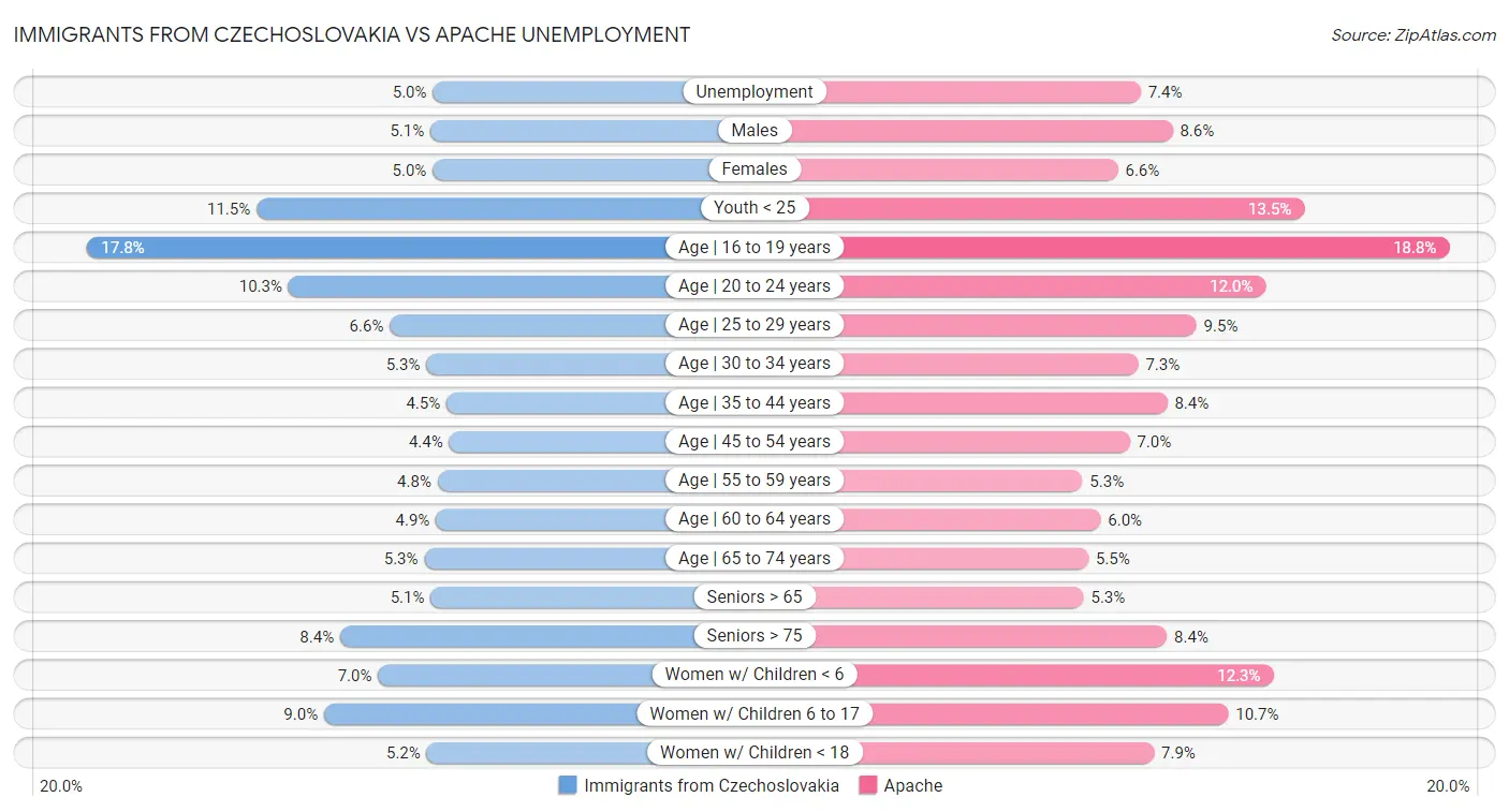 Immigrants from Czechoslovakia vs Apache Unemployment