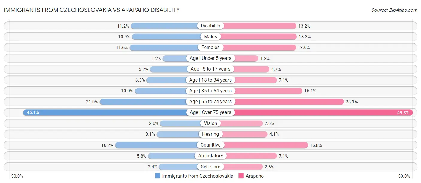 Immigrants from Czechoslovakia vs Arapaho Disability