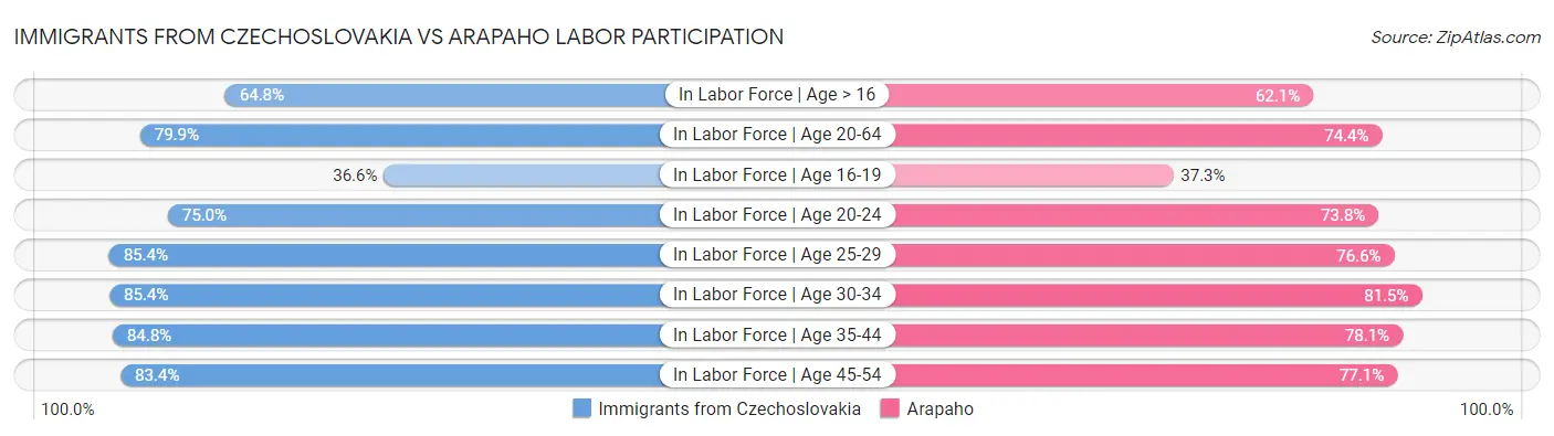 Immigrants from Czechoslovakia vs Arapaho Labor Participation