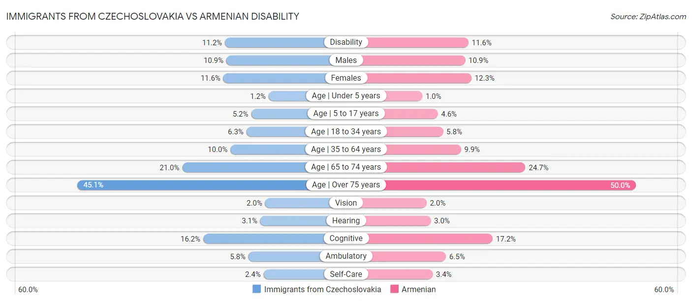 Immigrants from Czechoslovakia vs Armenian Disability