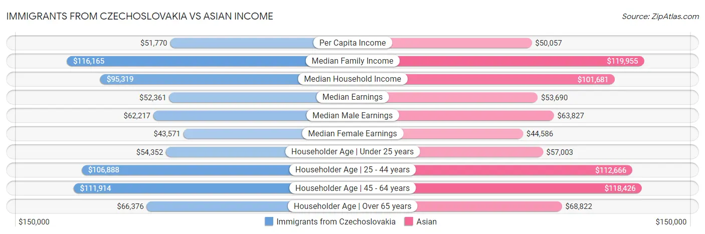 Immigrants from Czechoslovakia vs Asian Income