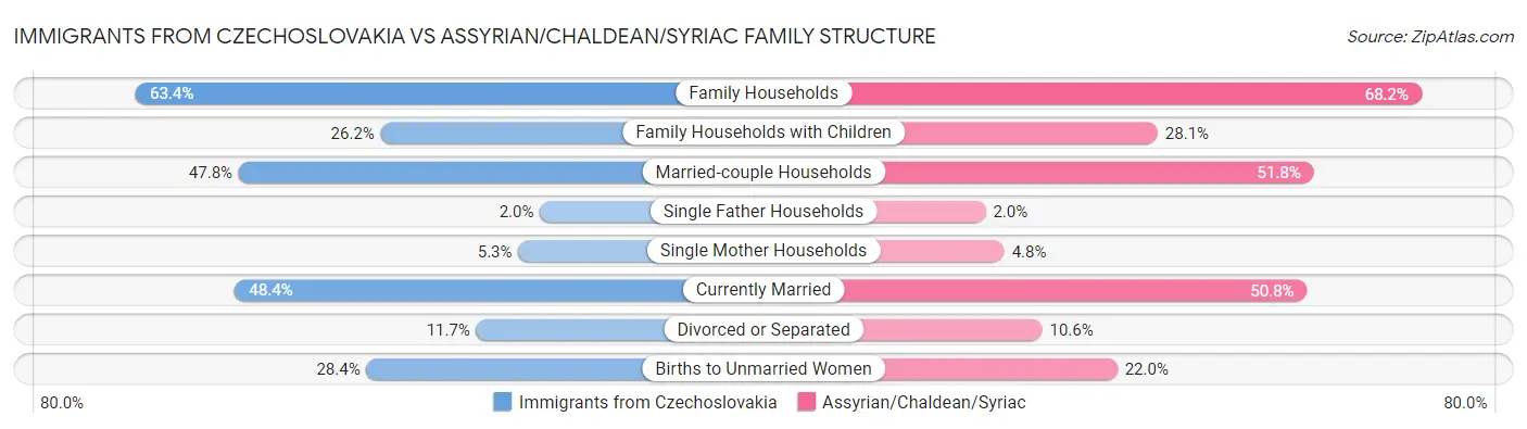 Immigrants from Czechoslovakia vs Assyrian/Chaldean/Syriac Family Structure
