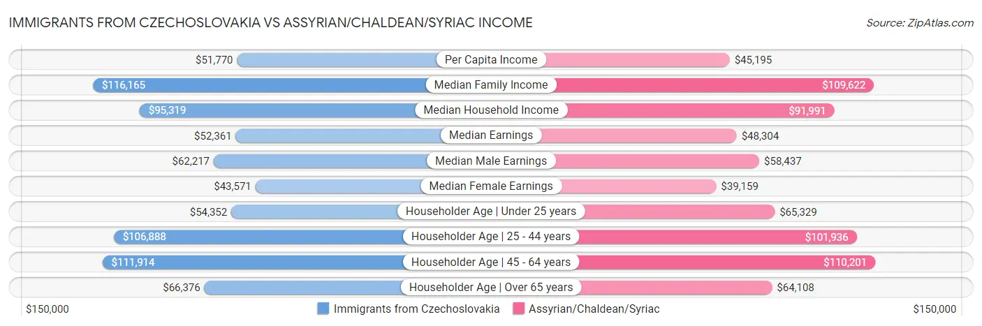 Immigrants from Czechoslovakia vs Assyrian/Chaldean/Syriac Income