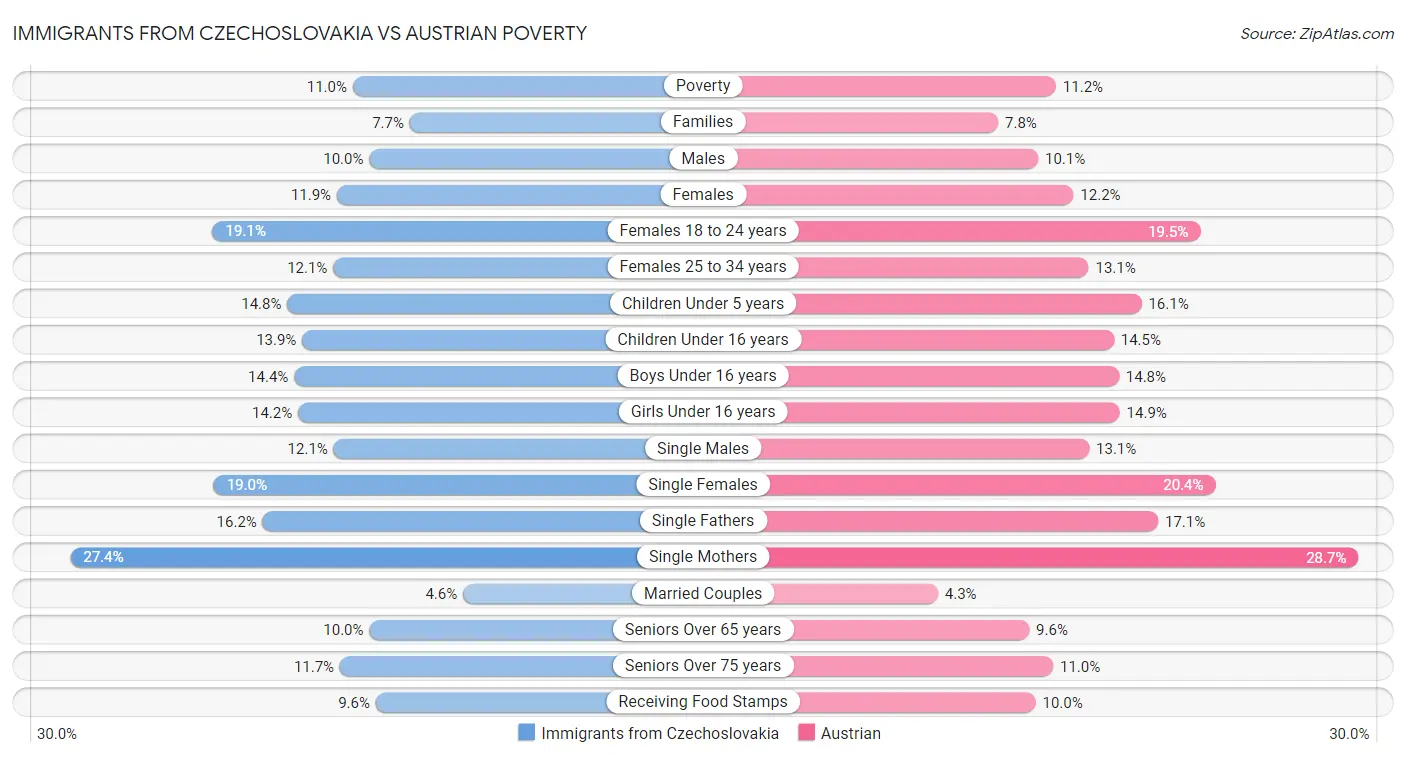 Immigrants from Czechoslovakia vs Austrian Poverty