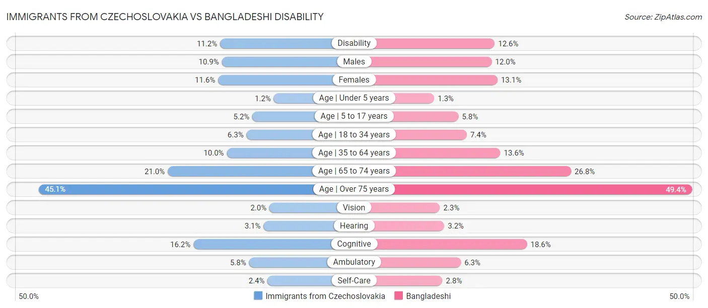 Immigrants from Czechoslovakia vs Bangladeshi Disability
