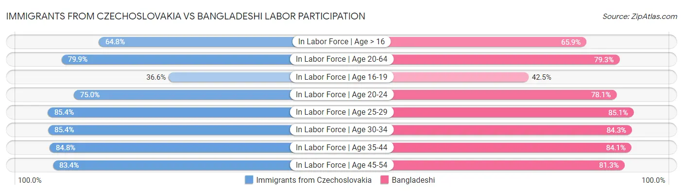 Immigrants from Czechoslovakia vs Bangladeshi Labor Participation