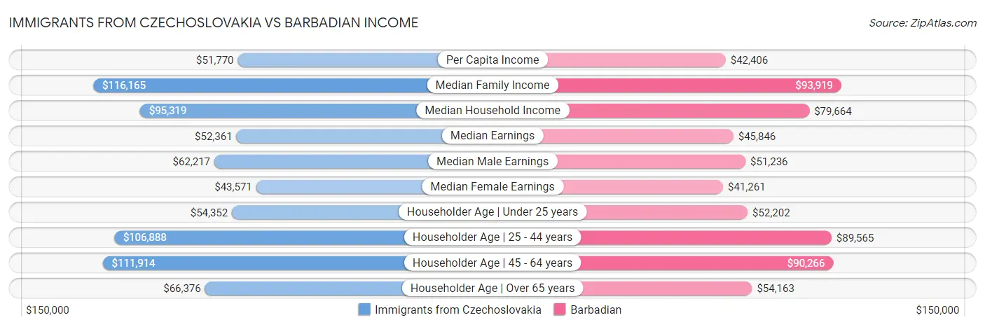 Immigrants from Czechoslovakia vs Barbadian Income