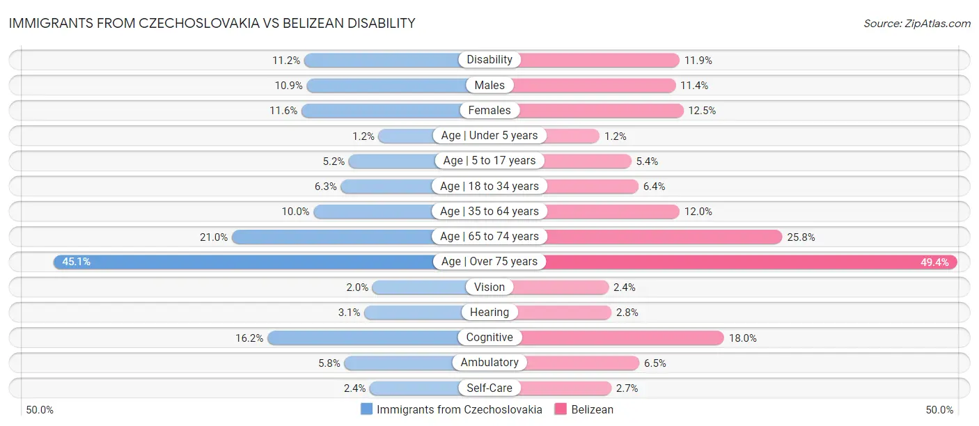 Immigrants from Czechoslovakia vs Belizean Disability