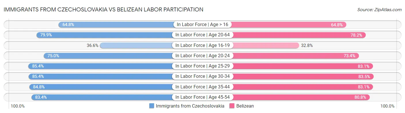 Immigrants from Czechoslovakia vs Belizean Labor Participation