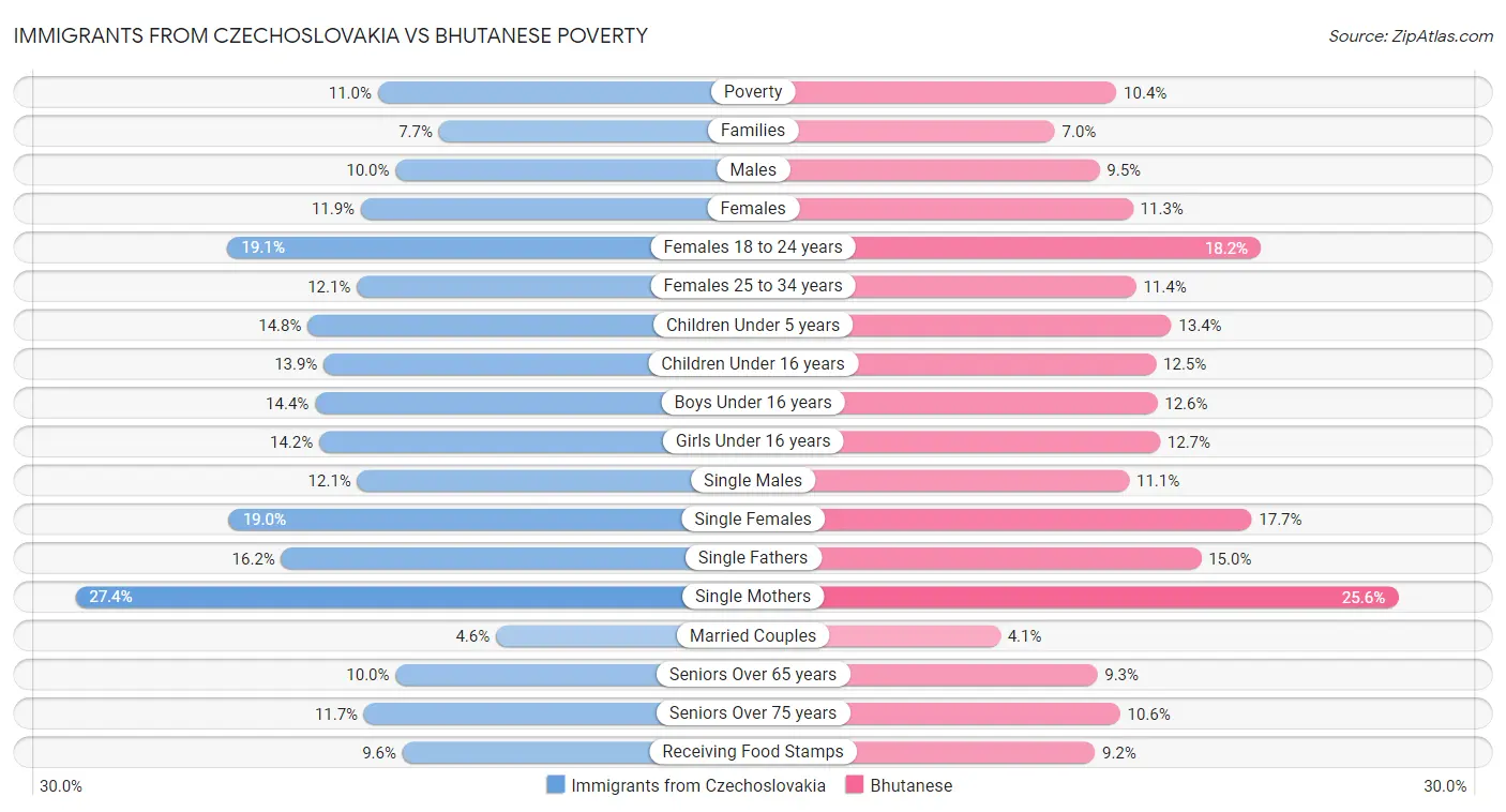Immigrants from Czechoslovakia vs Bhutanese Poverty