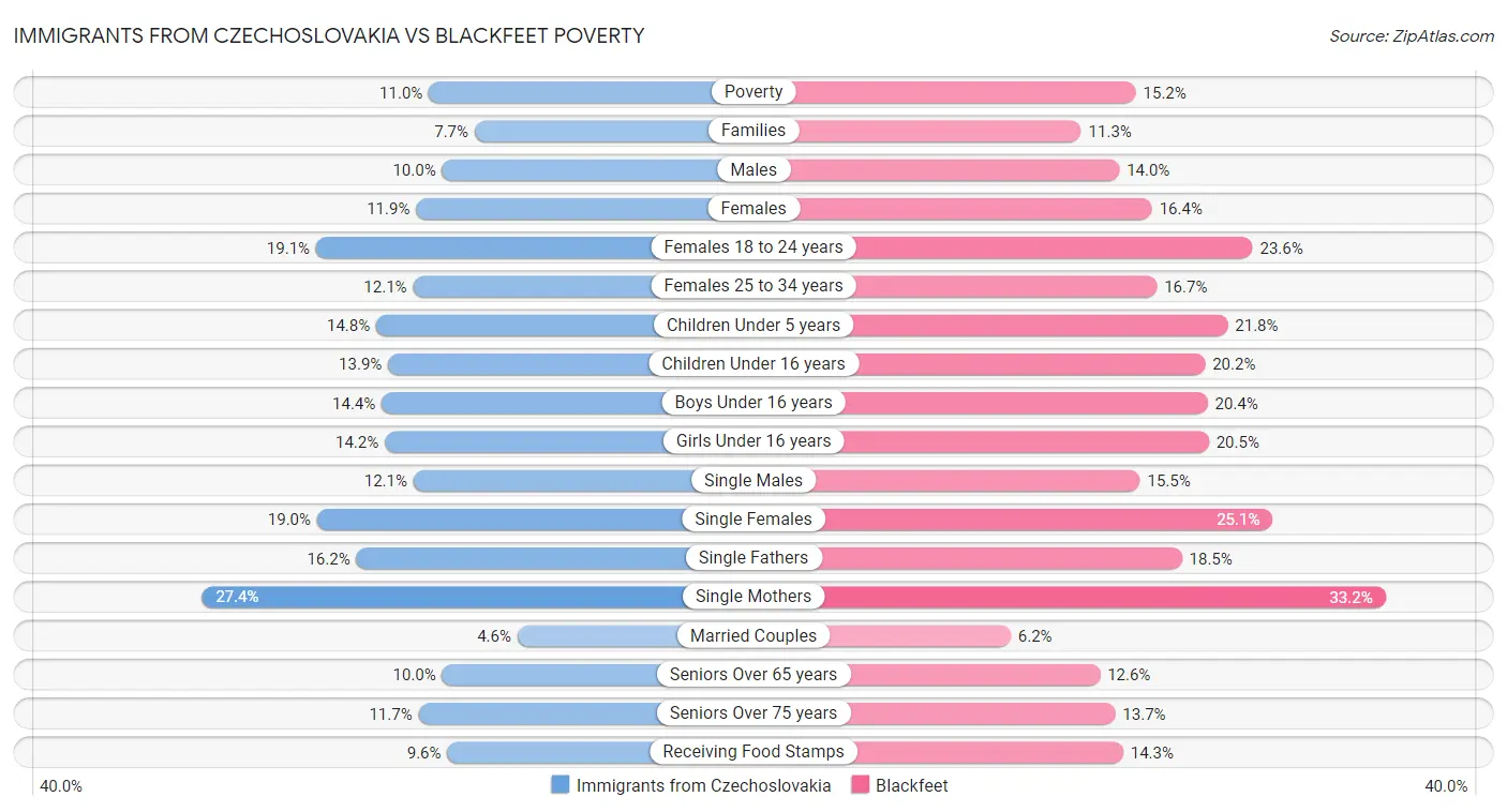 Immigrants from Czechoslovakia vs Blackfeet Poverty