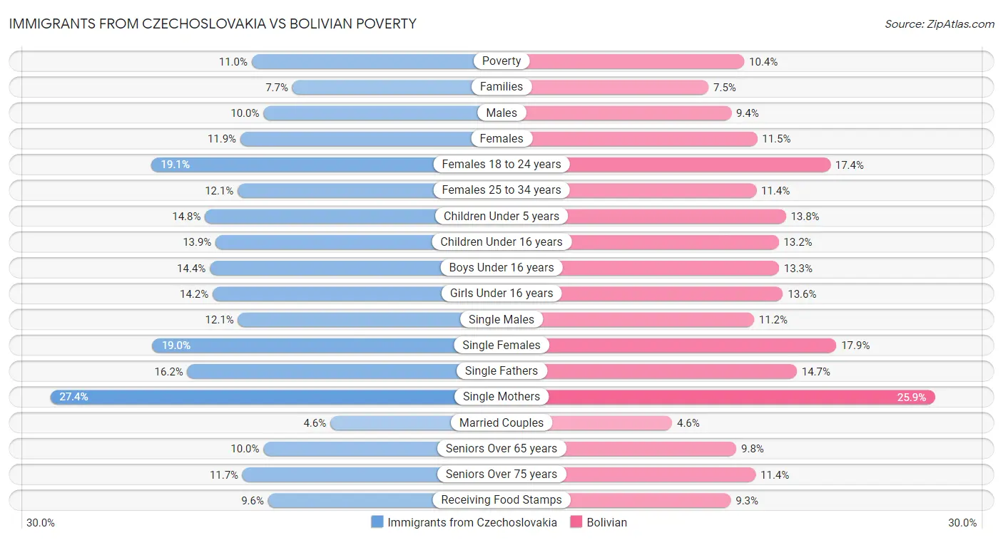 Immigrants from Czechoslovakia vs Bolivian Poverty