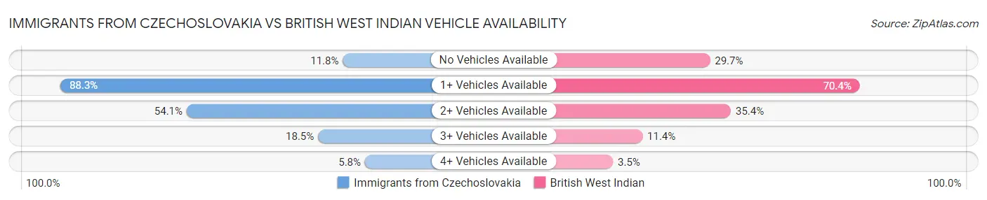 Immigrants from Czechoslovakia vs British West Indian Vehicle Availability