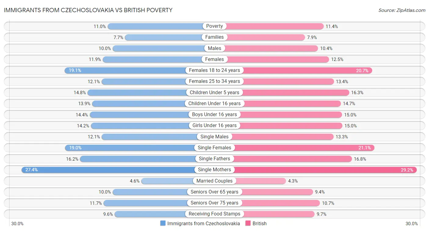 Immigrants from Czechoslovakia vs British Poverty