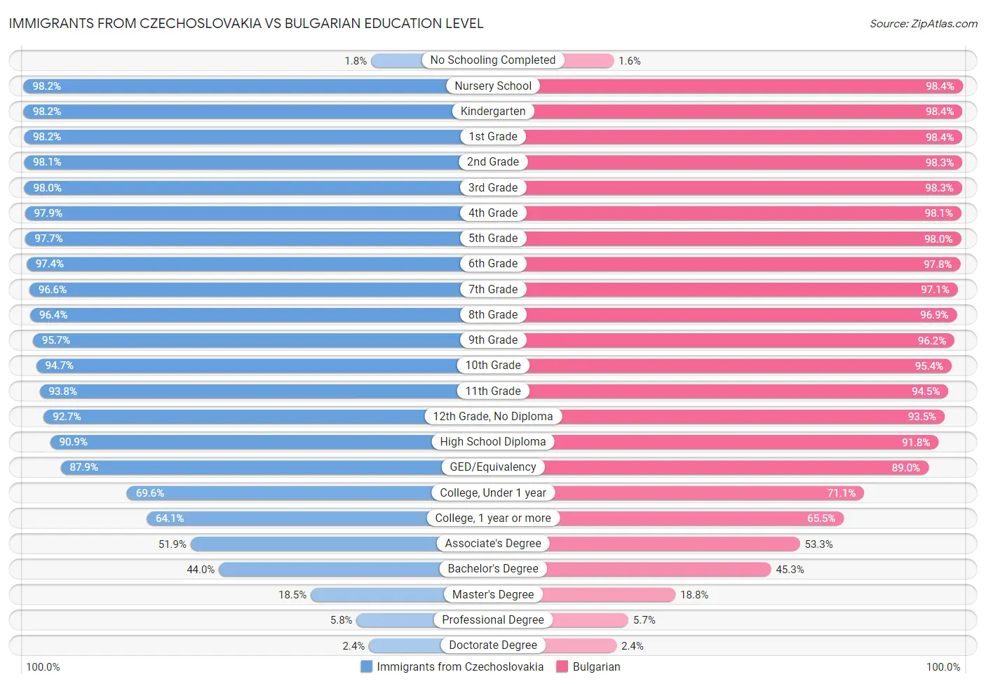 Immigrants from Czechoslovakia vs Bulgarian Education Level