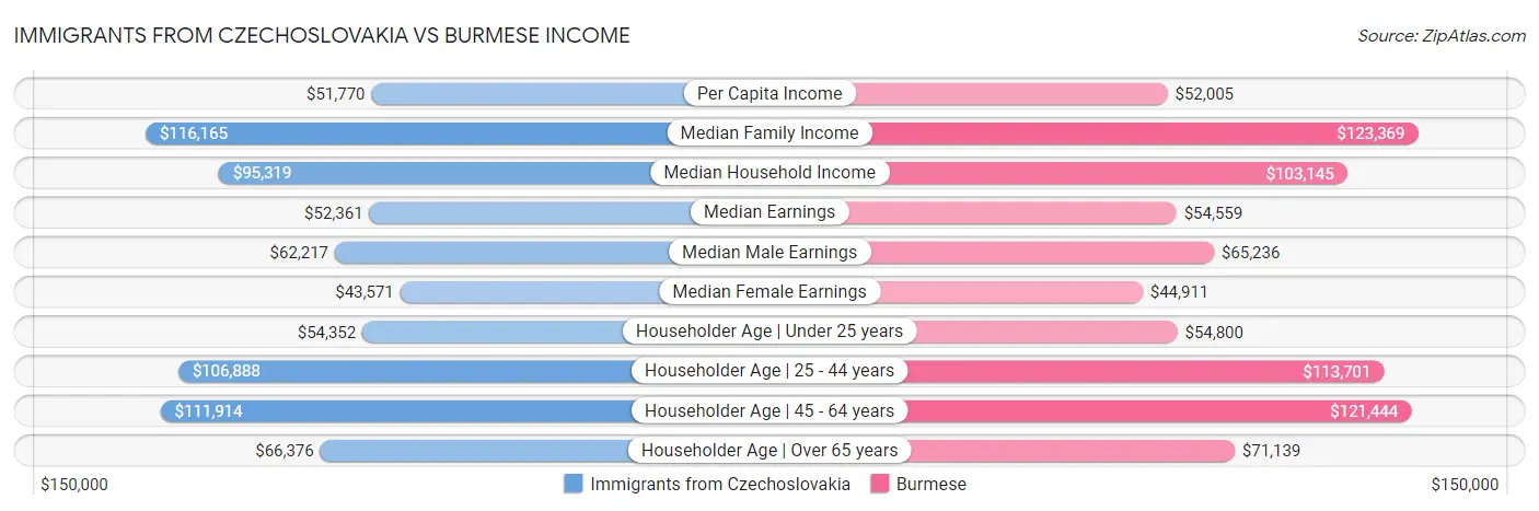 Immigrants from Czechoslovakia vs Burmese Income