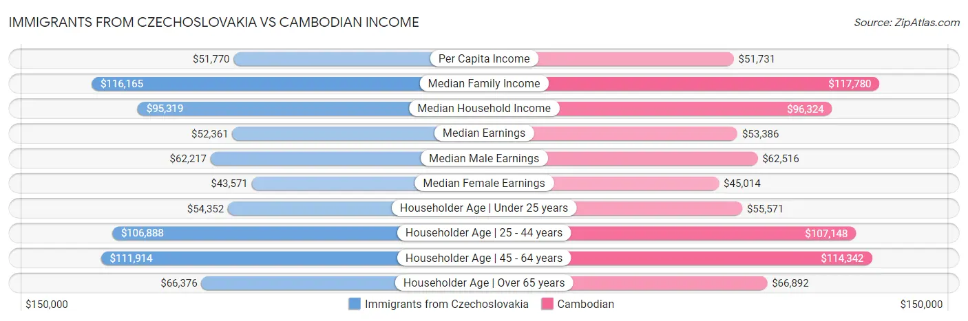 Immigrants from Czechoslovakia vs Cambodian Income