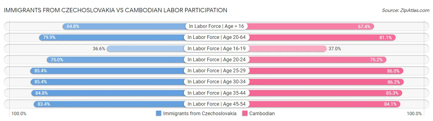 Immigrants from Czechoslovakia vs Cambodian Labor Participation